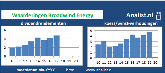 koerswinst/><BR><p>Het aandeel  keerde in de afgelopen vijf jaar haar aandeelhouders geen dividenden uit. </p>Op basis van haar koers/winst-verhouding en dividendrendement kan het het Amerikaanse bedrijf aandeel gezien worden als een beperkt dividend waardeaandeel. </p><p class=